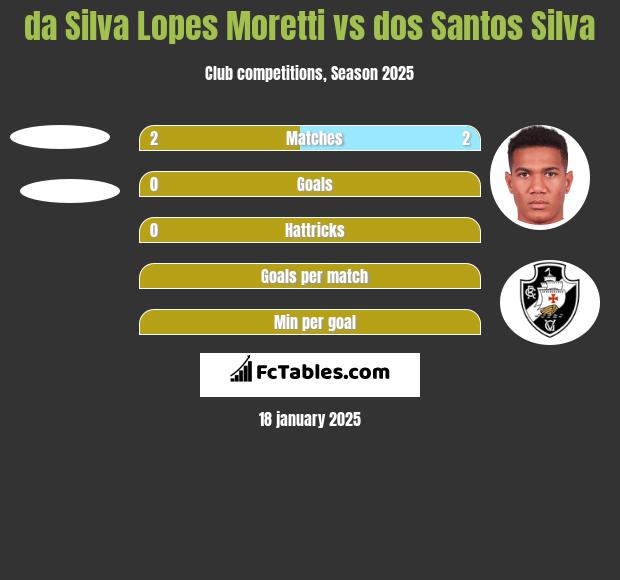 da Silva Lopes Moretti vs dos Santos Silva h2h player stats