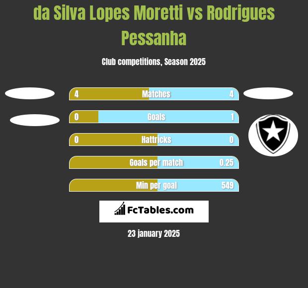 da Silva Lopes Moretti vs Rodrigues Pessanha h2h player stats