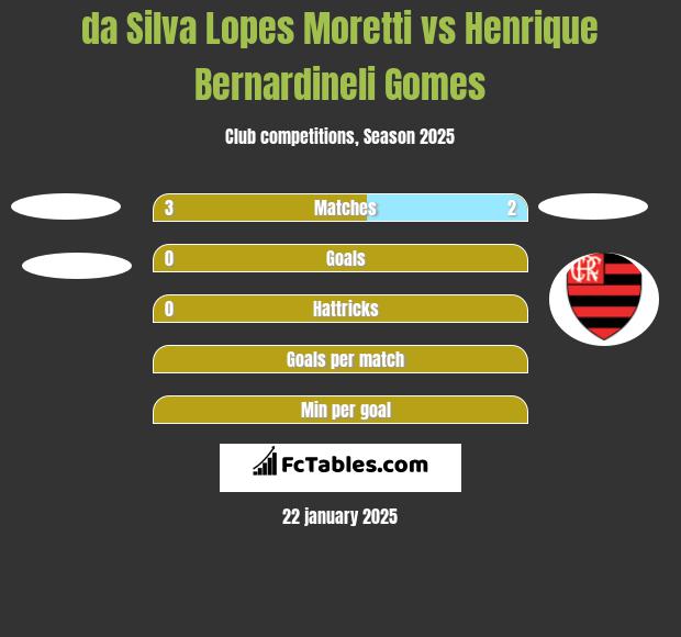 da Silva Lopes Moretti vs Henrique Bernardineli Gomes h2h player stats