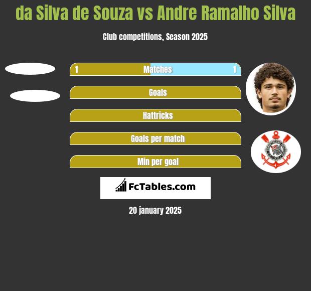 da Silva de Souza vs Andre Ramalho Silva h2h player stats