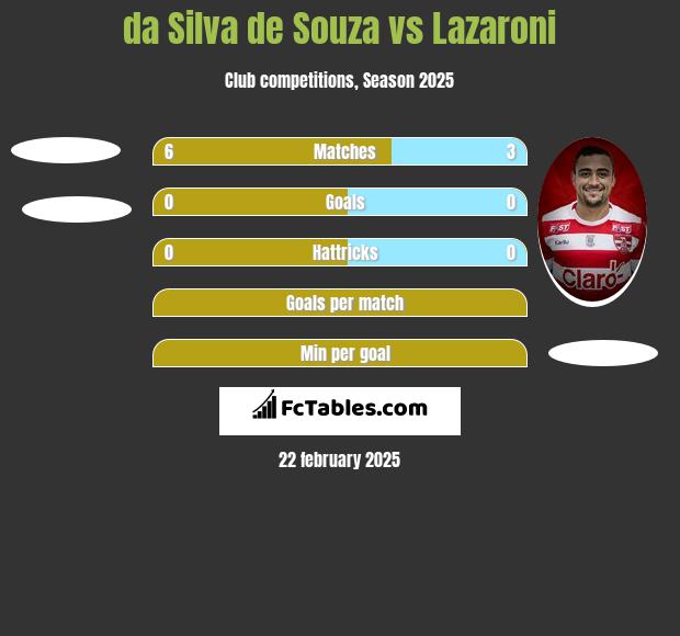 da Silva de Souza vs Lazaroni h2h player stats