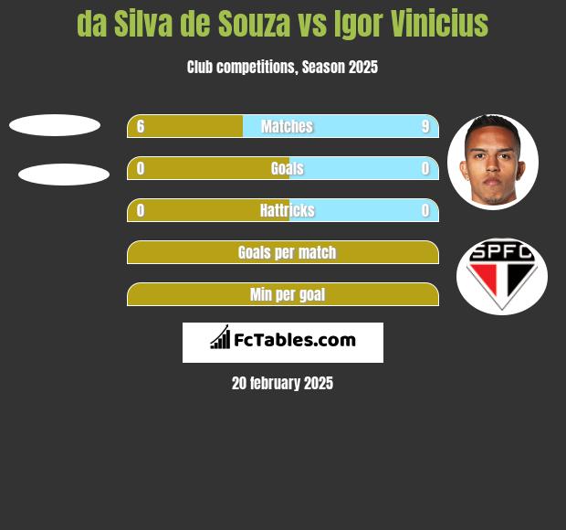 da Silva de Souza vs Igor Vinicius h2h player stats