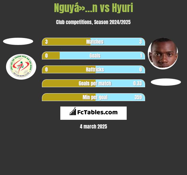 Nguyá»…n vs Hyuri h2h player stats