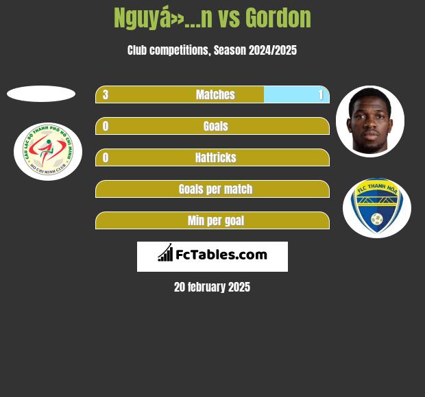 Nguyá»…n vs Gordon h2h player stats