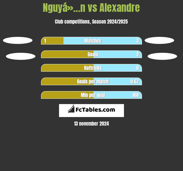 Nguyá»…n vs Alexandre h2h player stats