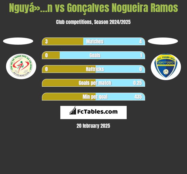 Nguyá»…n vs Gonçalves Nogueira Ramos h2h player stats