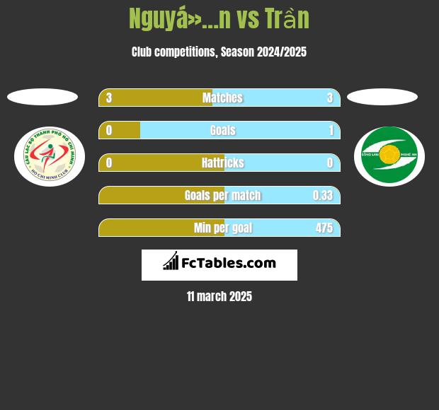 Nguyá»…n vs Trần h2h player stats