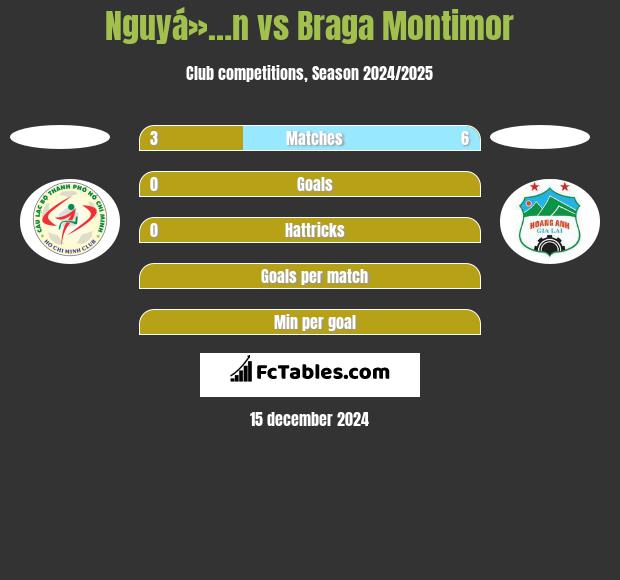 Nguyá»…n vs Braga Montimor h2h player stats