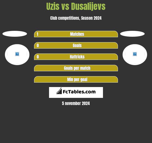 Uzis vs Dusalijevs h2h player stats