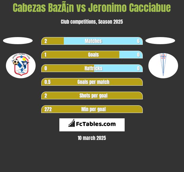 Cabezas BazÃ¡n vs Jeronimo Cacciabue h2h player stats