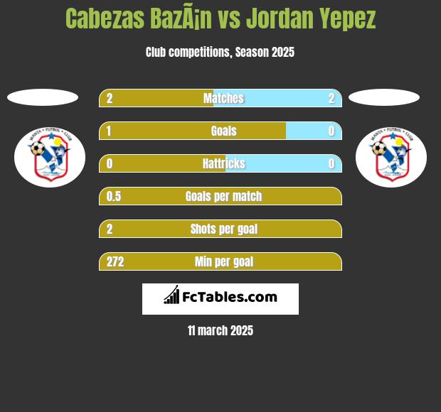 Cabezas BazÃ¡n vs Jordan Yepez h2h player stats