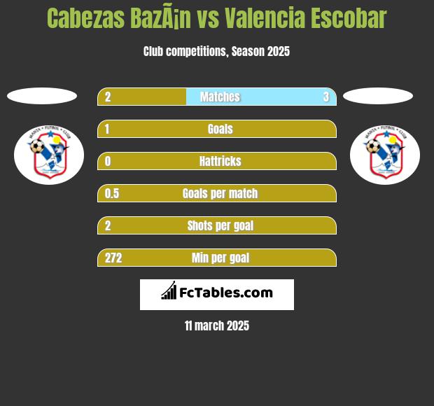 Cabezas BazÃ¡n vs Valencia Escobar h2h player stats