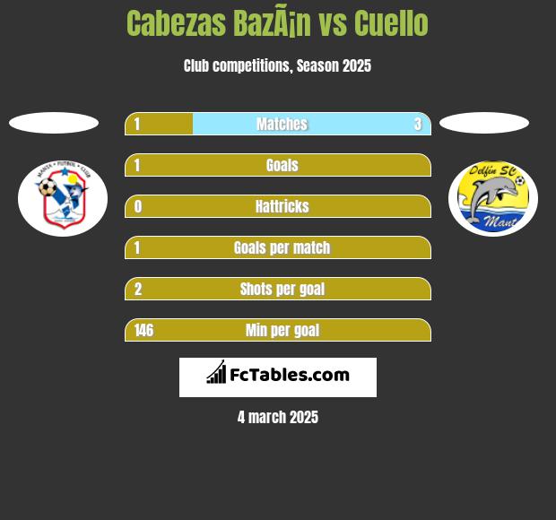 Cabezas BazÃ¡n vs Cuello h2h player stats