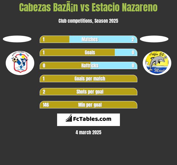 Cabezas BazÃ¡n vs Estacio Nazareno h2h player stats