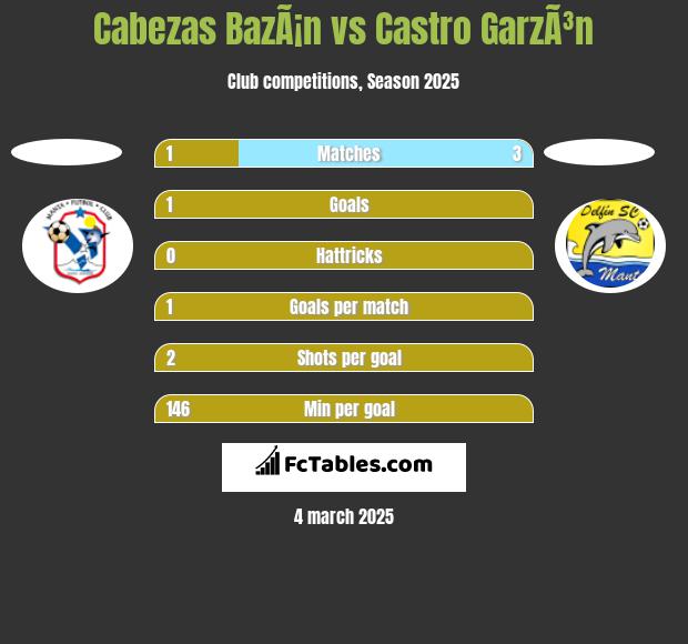 Cabezas BazÃ¡n vs Castro GarzÃ³n h2h player stats