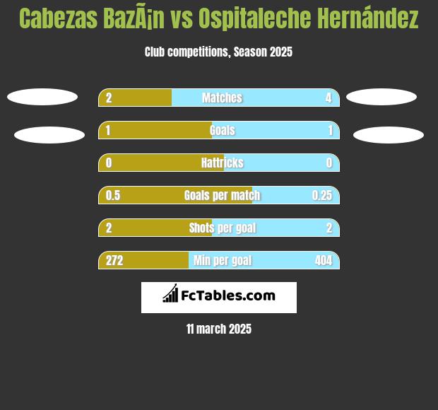 Cabezas BazÃ¡n vs Ospitaleche Hernández h2h player stats