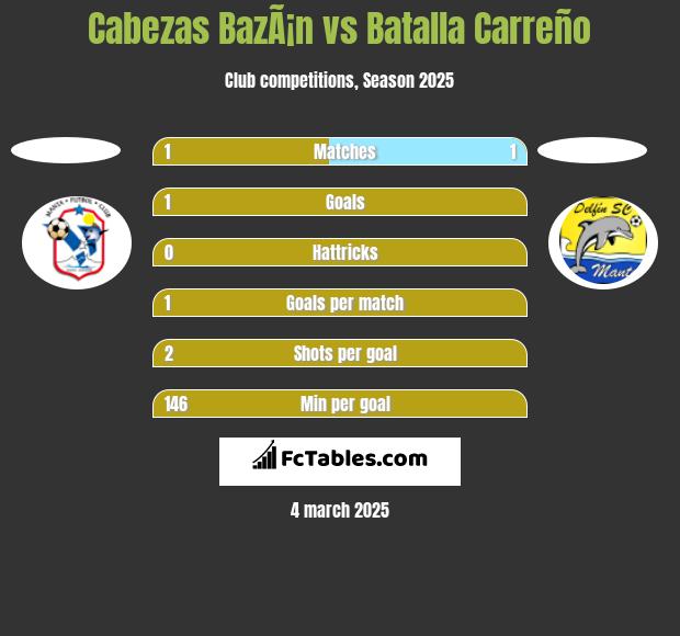 Cabezas BazÃ¡n vs Batalla Carreño h2h player stats