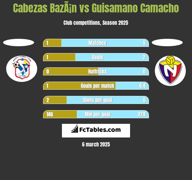 Cabezas BazÃ¡n vs Guisamano Camacho h2h player stats