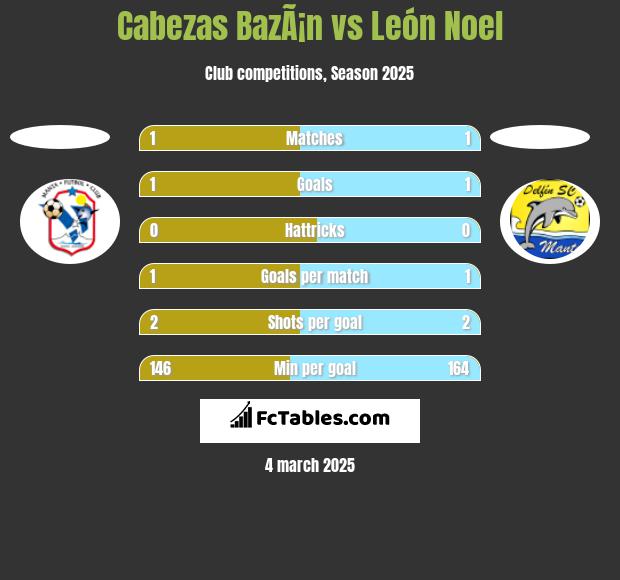 Cabezas BazÃ¡n vs León Noel h2h player stats