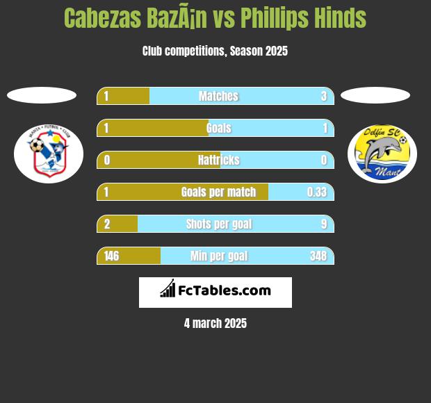 Cabezas BazÃ¡n vs Phillips Hinds h2h player stats