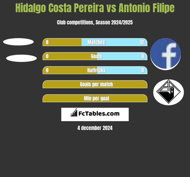 Hidalgo Costa Pereira vs Antonio Filipe h2h player stats