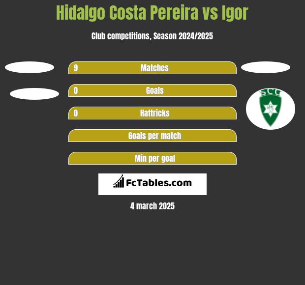 Hidalgo Costa Pereira vs Igor h2h player stats