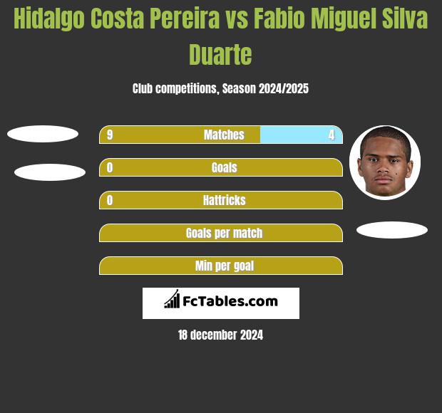 Hidalgo Costa Pereira vs Fabio Miguel Silva Duarte h2h player stats