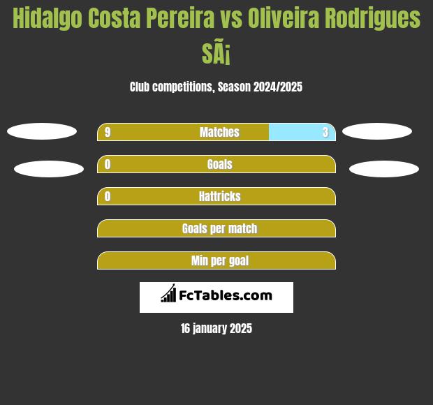 Hidalgo Costa Pereira vs Oliveira Rodrigues SÃ¡ h2h player stats