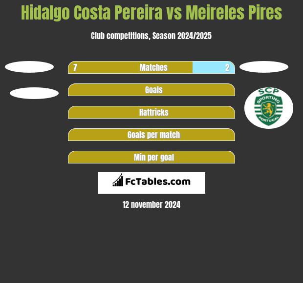 Hidalgo Costa Pereira vs Meireles Pires h2h player stats