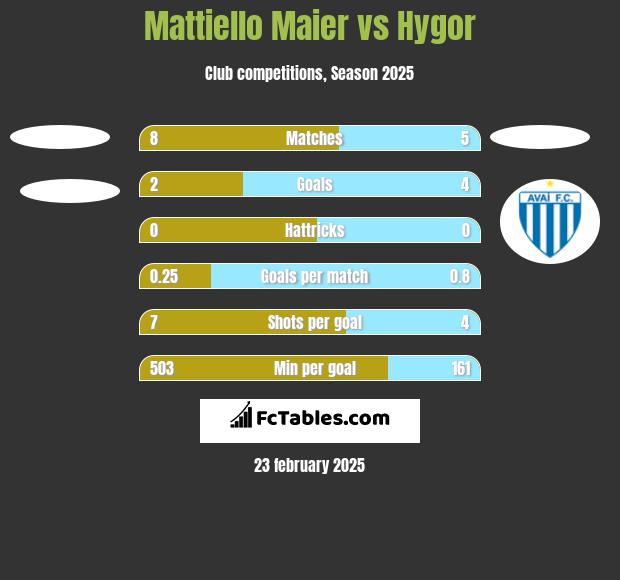 Mattiello Maier vs Hygor h2h player stats