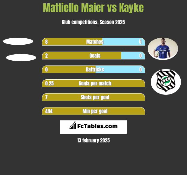 Mattiello Maier vs Kayke h2h player stats