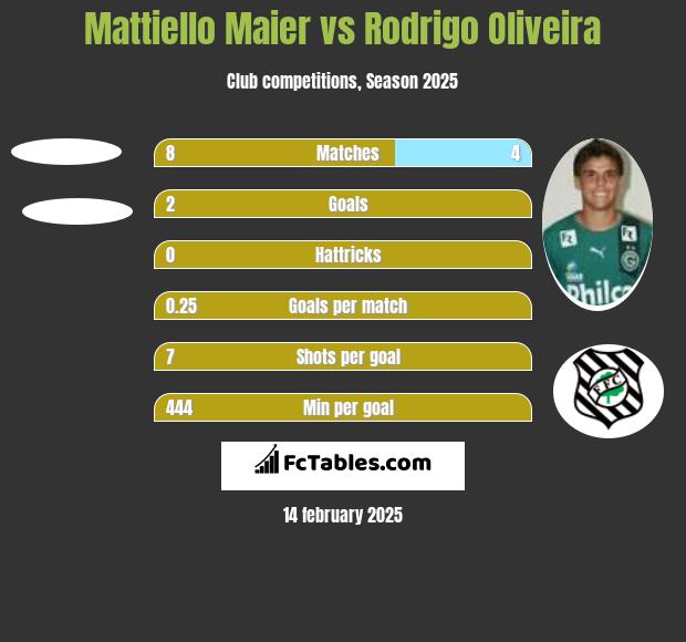 Mattiello Maier vs Rodrigo Oliveira h2h player stats