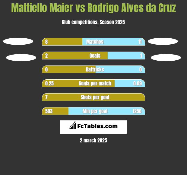 Mattiello Maier vs Rodrigo Alves da Cruz h2h player stats