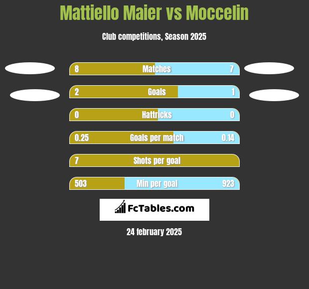 Mattiello Maier vs Moccelin h2h player stats