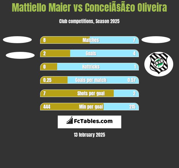 Mattiello Maier vs ConceiÃ§Ã£o Oliveira h2h player stats