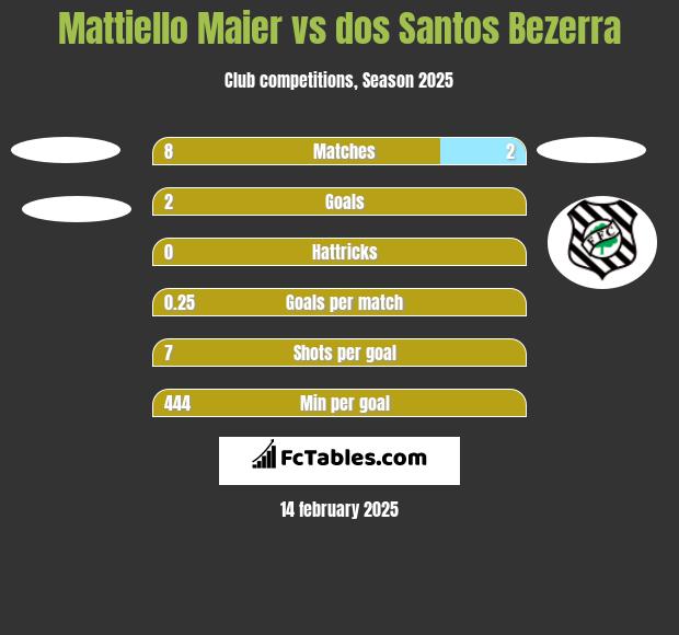 Mattiello Maier vs dos Santos Bezerra h2h player stats