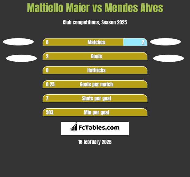 Mattiello Maier vs Mendes Alves h2h player stats