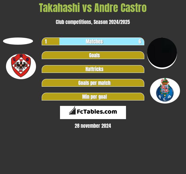 Takahashi vs Andre Castro h2h player stats