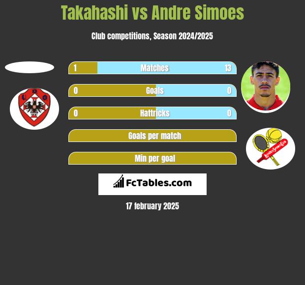 Takahashi vs Andre Simoes h2h player stats