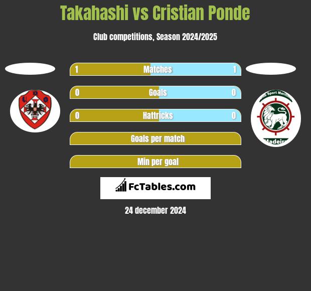 Takahashi vs Cristian Ponde h2h player stats