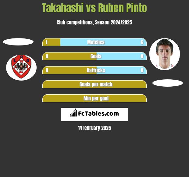 Takahashi vs Ruben Pinto h2h player stats