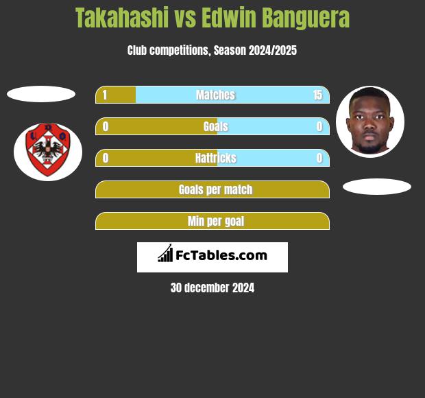 Takahashi vs Edwin Banguera h2h player stats