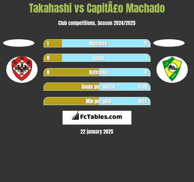 Takahashi vs CapitÃ£o Machado h2h player stats