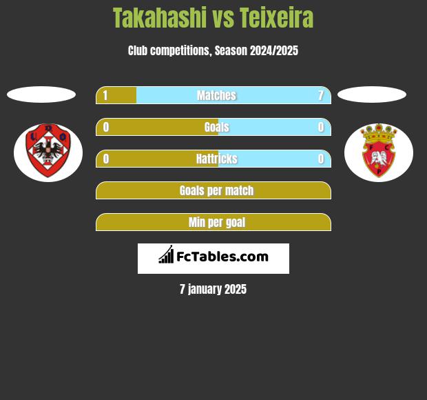 Takahashi vs Teixeira h2h player stats