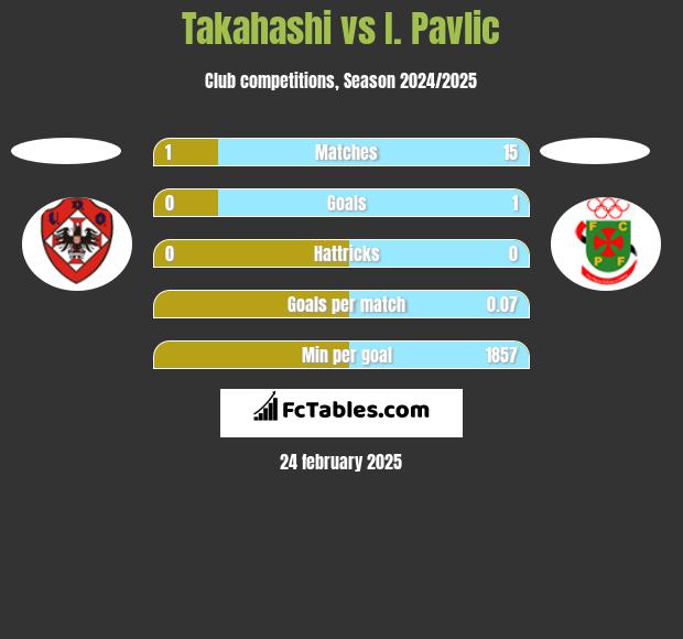 Takahashi vs I. Pavlic h2h player stats