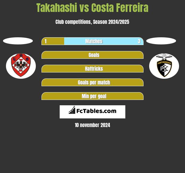 Takahashi vs Costa Ferreira h2h player stats