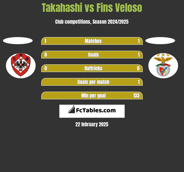 Takahashi vs Fins Veloso h2h player stats