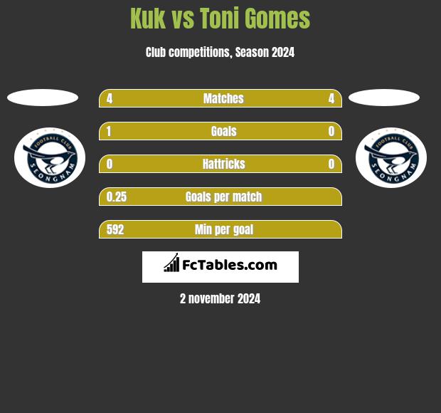 Kuk vs Toni Gomes h2h player stats