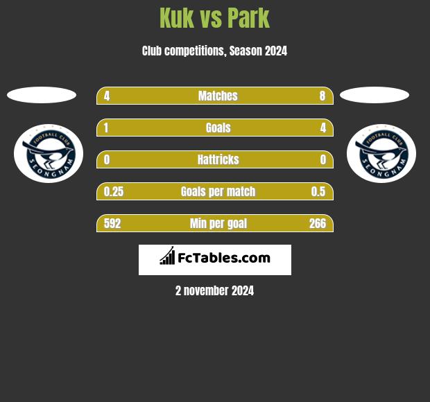 Kuk vs Park h2h player stats