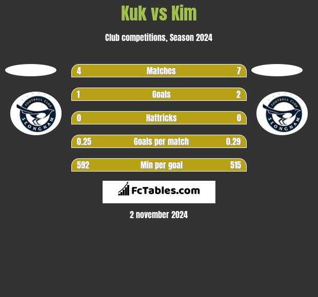 Kuk vs Kim h2h player stats